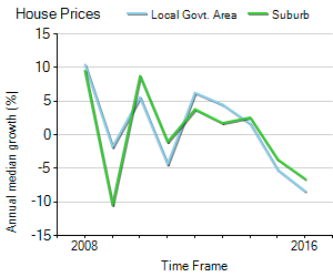 House Price Trend in LGA Perth