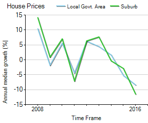 House Price Trend in LGA Perth