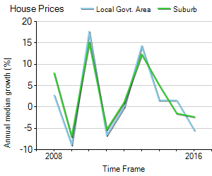 House Price Trend in LGA Victoria Park