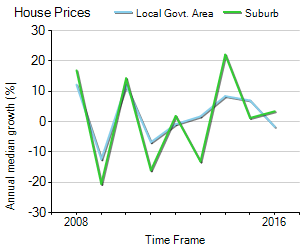 House Price Trend in LGA Vincent