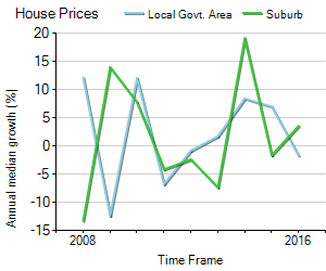 House Price Trend in LGA Vincent