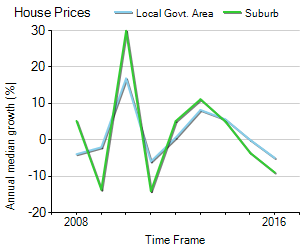 House Price Trend in LGA Stirling