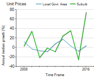 Unit Price Trend in North Perth