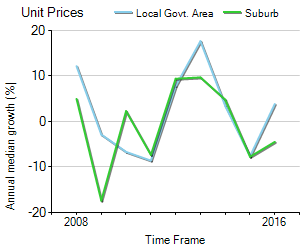 Unit Price Trend in Perth