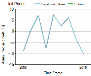 Unit Price Trend in Port Kennedy