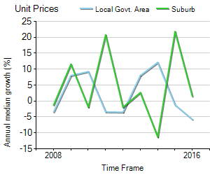 Unit Price Trend in West Leederville