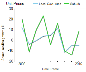 Unit Price Trend in West Perth