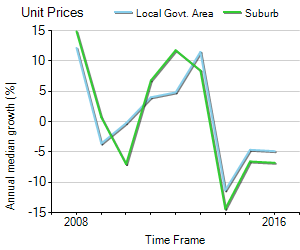 Unit Price Trend in East Perth