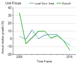 Unit Price Trend in East Victoria Park