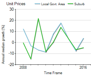 Unit Price Trend in Highgate