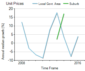 Unit Price Trend in Leederville