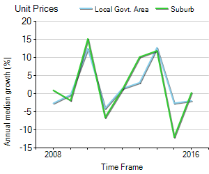 Unit Price Trend in Mount Lawley